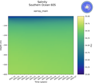 Time series of Southern Ocean 60S Salinity vs depth